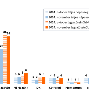 partok_nepszerusege_2024_november.png